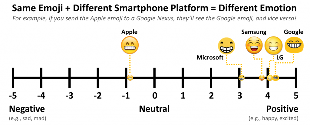 Emoji differences on different platforms